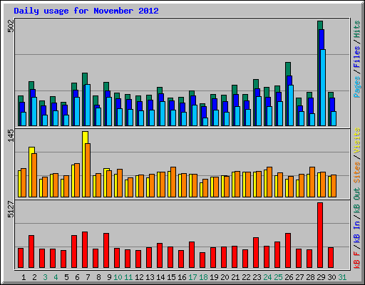 Daily usage for November 2012