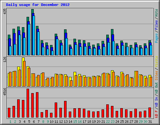 Daily usage for December 2012