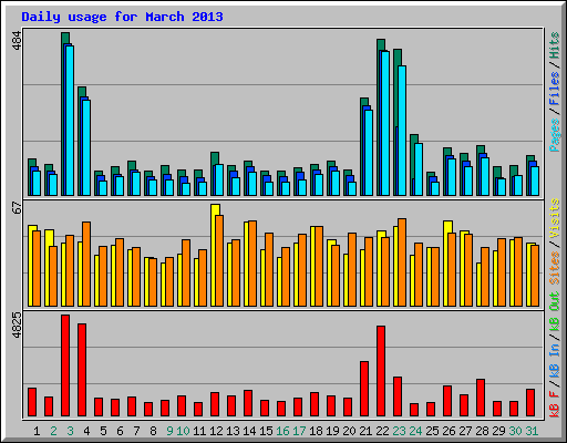 Daily usage for March 2013