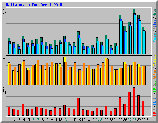 Daily usage for April 2013