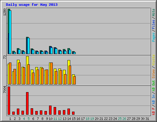 Daily usage for May 2013