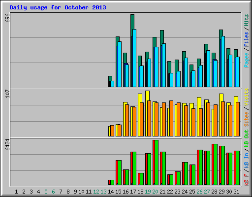 Daily usage for October 2013