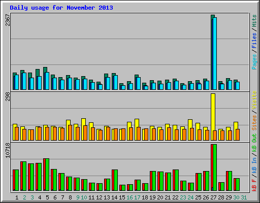 Daily usage for November 2013