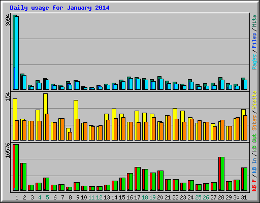 Daily usage for January 2014