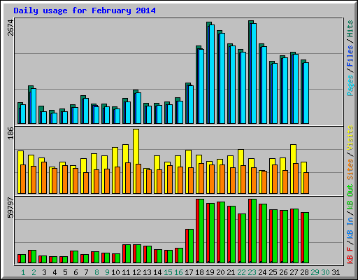 Daily usage for February 2014