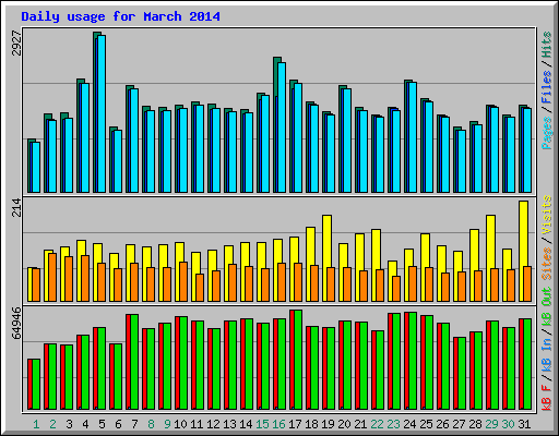 Daily usage for March 2014