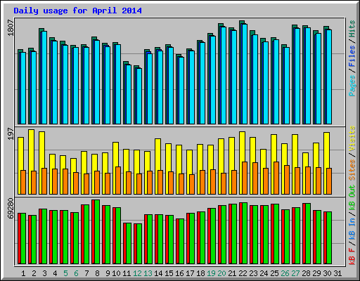 Daily usage for April 2014