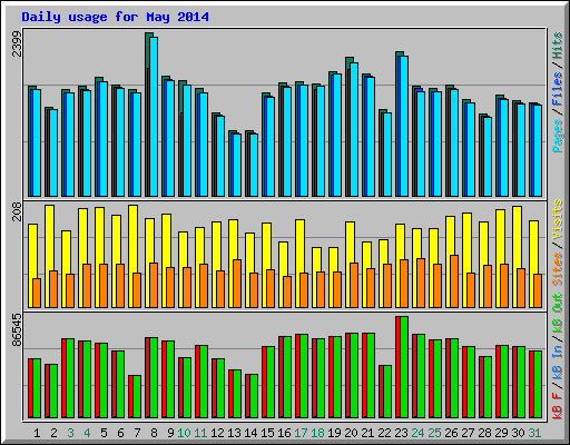 Daily usage for May 2014