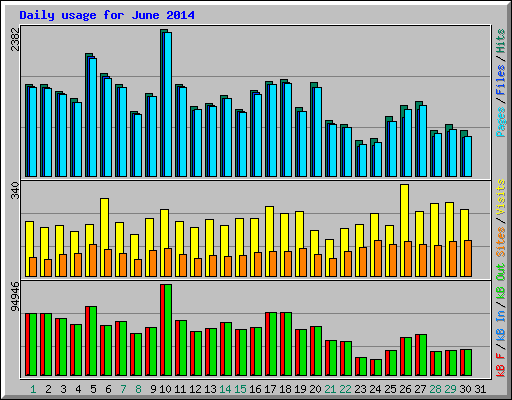 Daily usage for June 2014