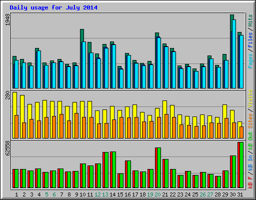 Daily usage for July 2014
