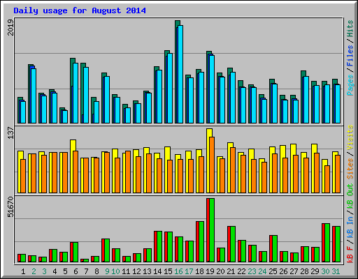 Daily usage for August 2014