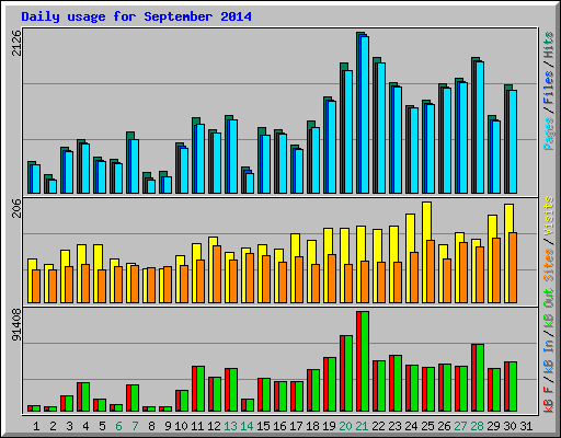 Daily usage for September 2014