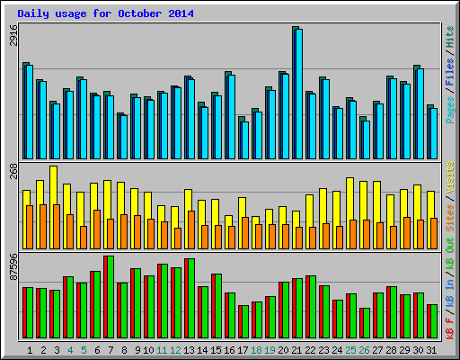 Daily usage for October 2014