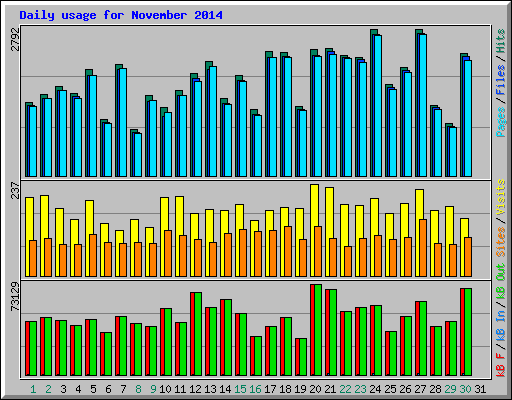 Daily usage for November 2014