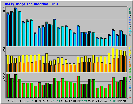 Daily usage for December 2014
