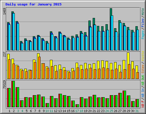 Daily usage for January 2015