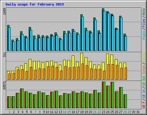 Daily usage for February 2015