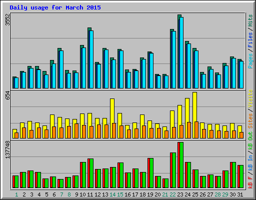 Daily usage for March 2015