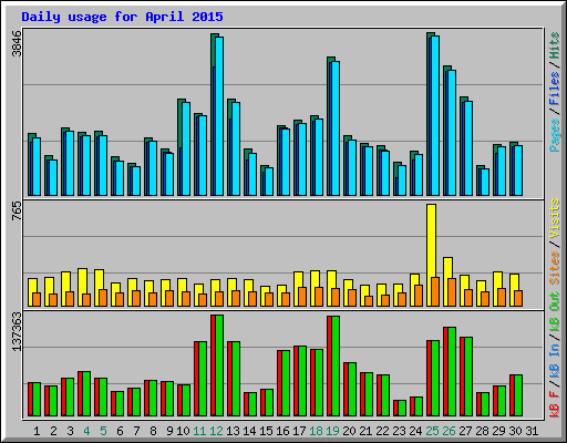 Daily usage for April 2015