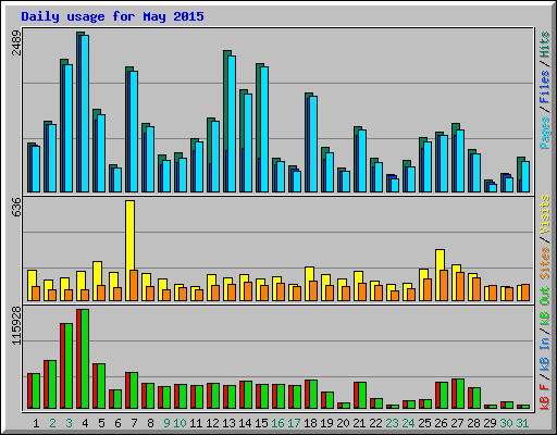 Daily usage for May 2015