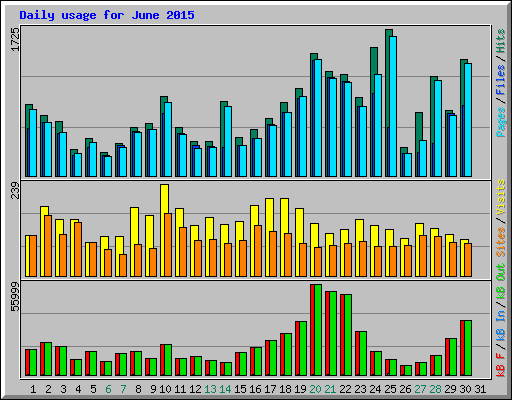 Daily usage for June 2015