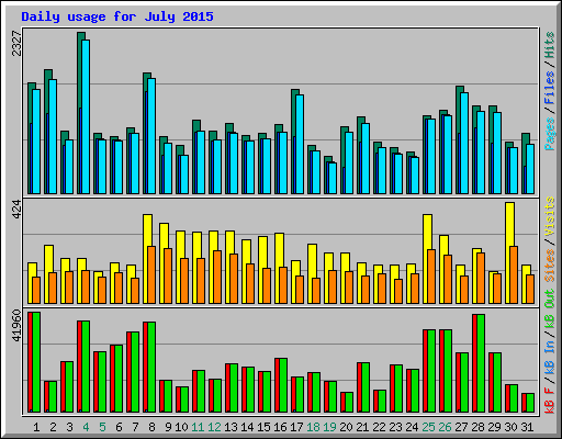Daily usage for July 2015