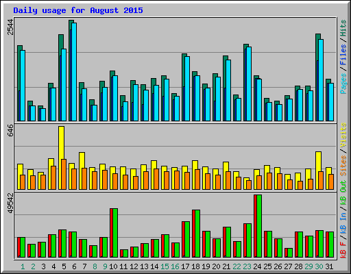 Daily usage for August 2015