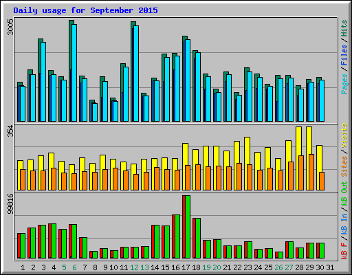 Daily usage for September 2015
