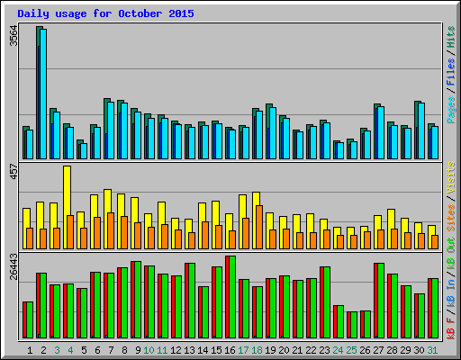 Daily usage for October 2015