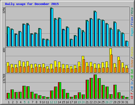 Daily usage for December 2015
