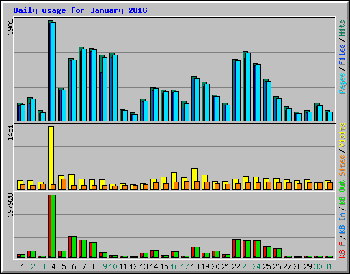 Daily usage for January 2016