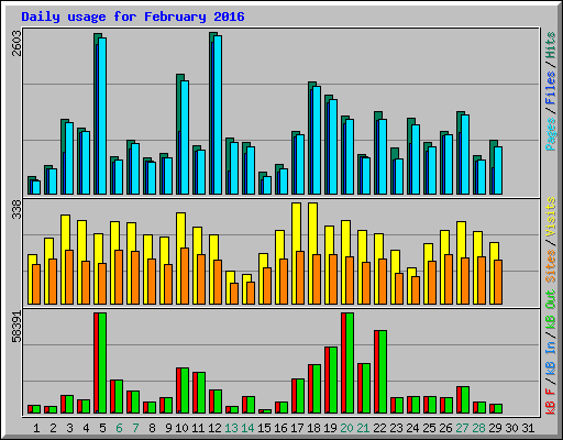 Daily usage for February 2016