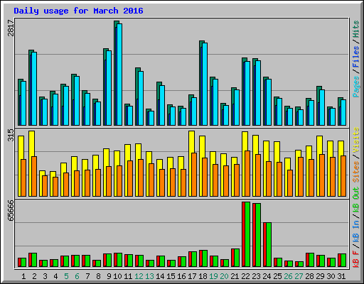 Daily usage for March 2016