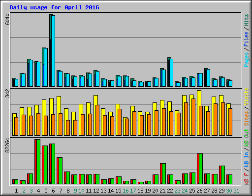 Daily usage for April 2016