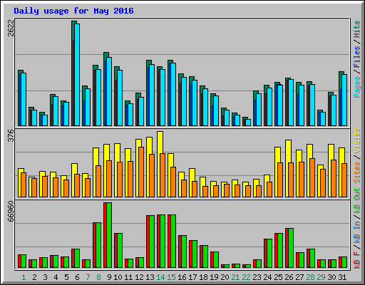 Daily usage for May 2016