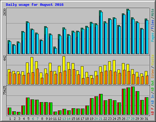 Daily usage for August 2016