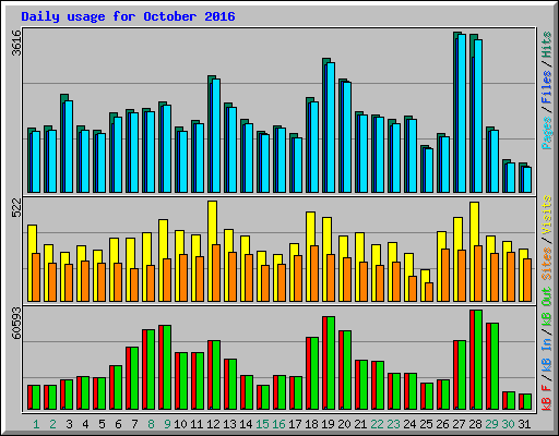 Daily usage for October 2016