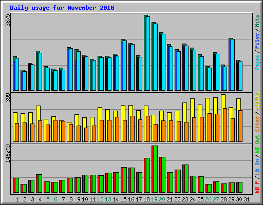 Daily usage for November 2016