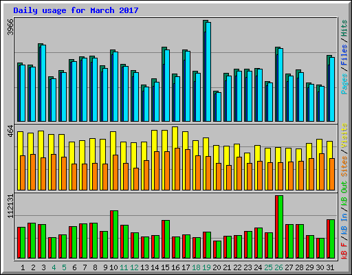 Daily usage for March 2017