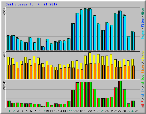 Daily usage for April 2017