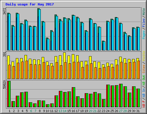 Daily usage for May 2017