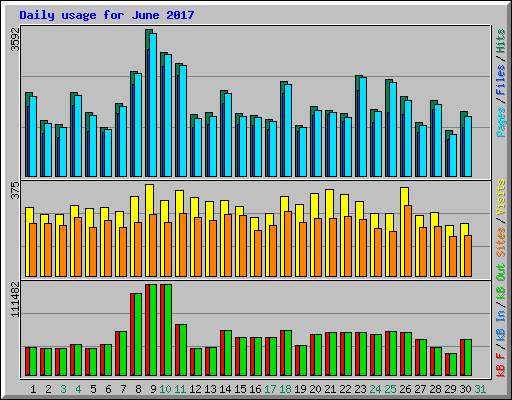Daily usage for June 2017