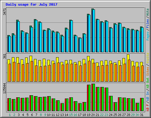 Daily usage for July 2017