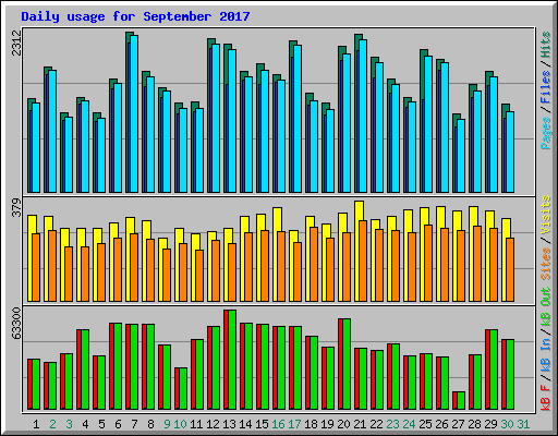 Daily usage for September 2017