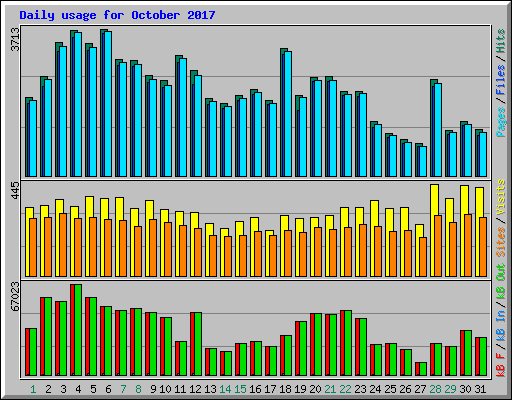 Daily usage for October 2017