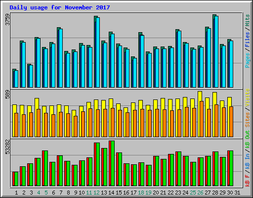 Daily usage for November 2017