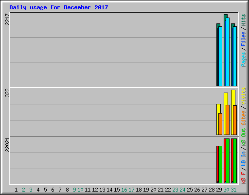 Daily usage for December 2017