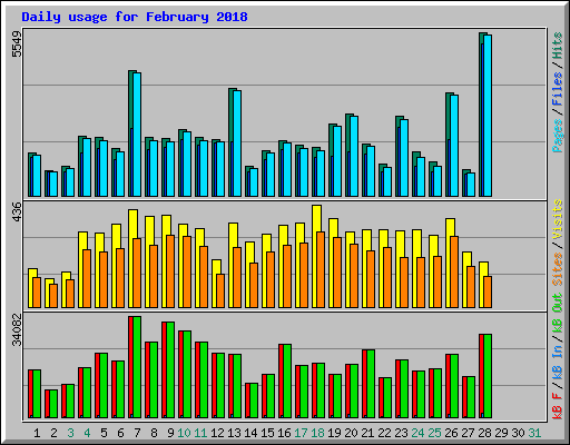 Daily usage for February 2018
