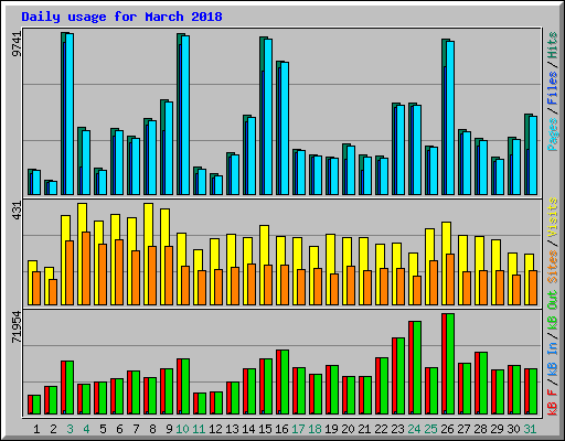Daily usage for March 2018