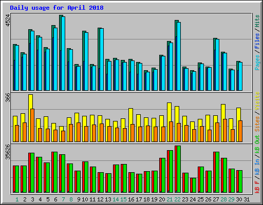 Daily usage for April 2018